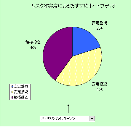 アセットアロケーション・ハイリスクハイリターン