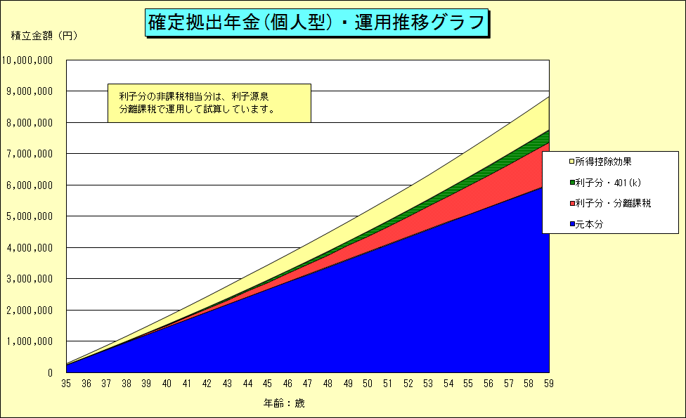 確定拠出年金グラフ