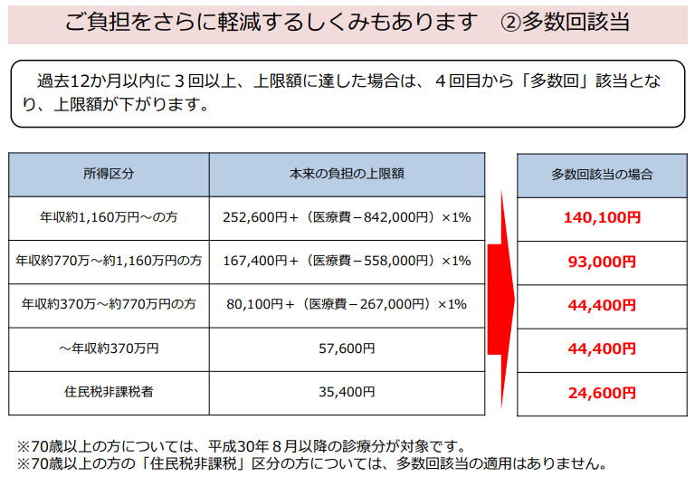 高額療養費制度(多数回)