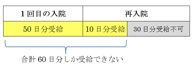 医療保険支払限度日数
