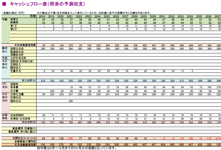 キャッシュフロー表