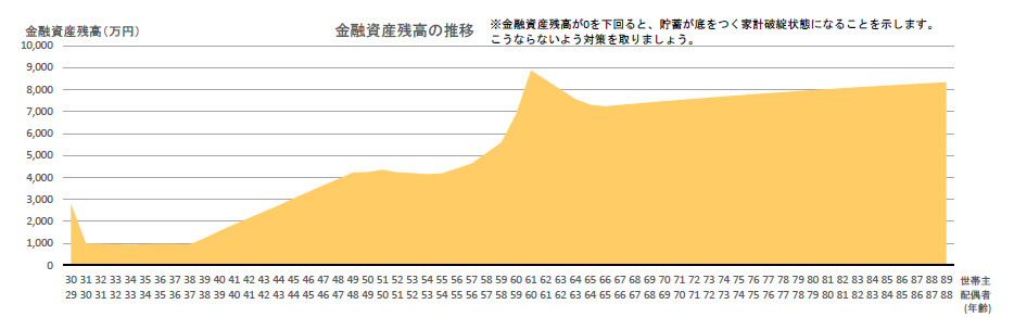 金融資産残高のグラフ