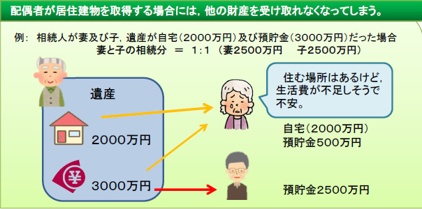 配偶者相続の現行制度