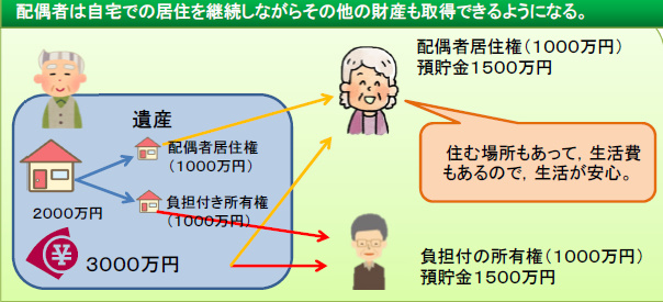 配偶者居住権の新制度