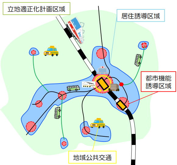 立地適正化計画