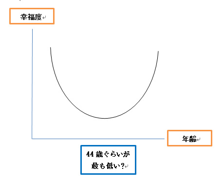 幸福度のグラフ