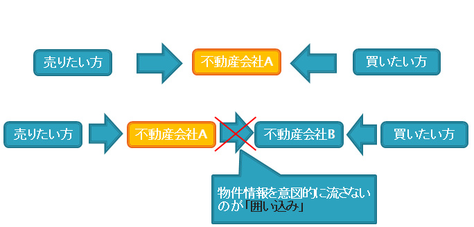 物件情報の流れ