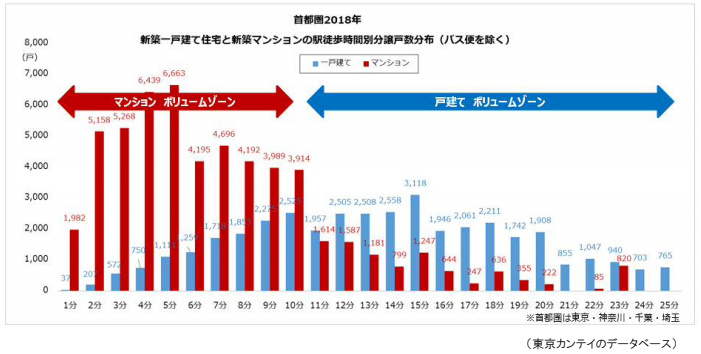 一戸建てマンション立地