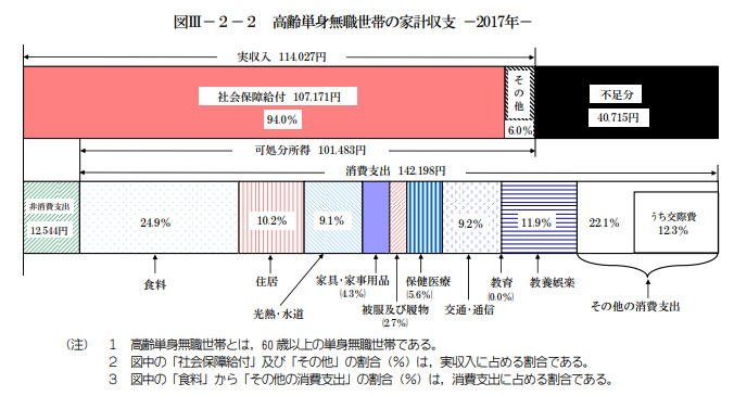 高齢単身無職世帯の家計収支