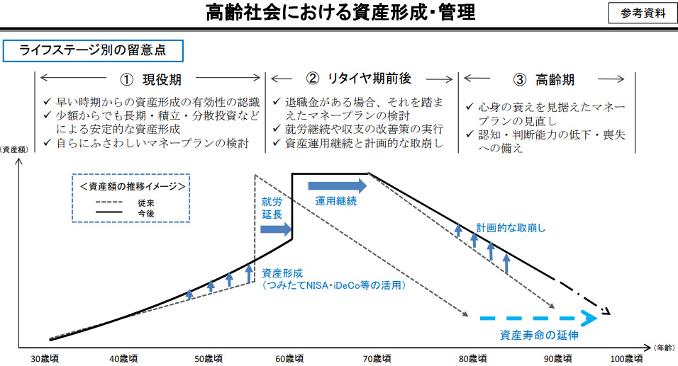 高齢社会における資産形成・管理