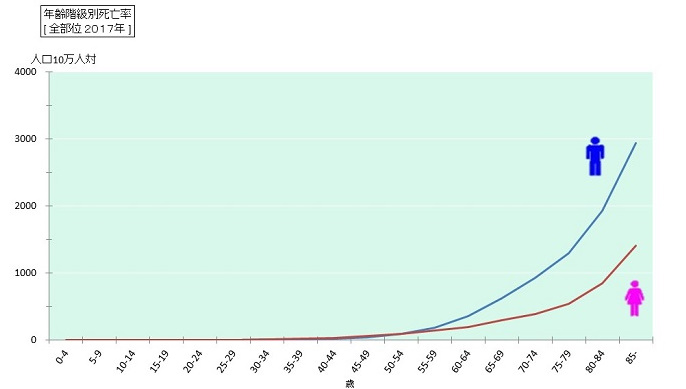 がん死亡率の表