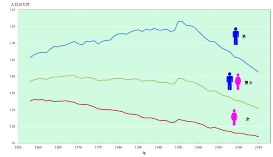 年齢調整がん死亡率の推移