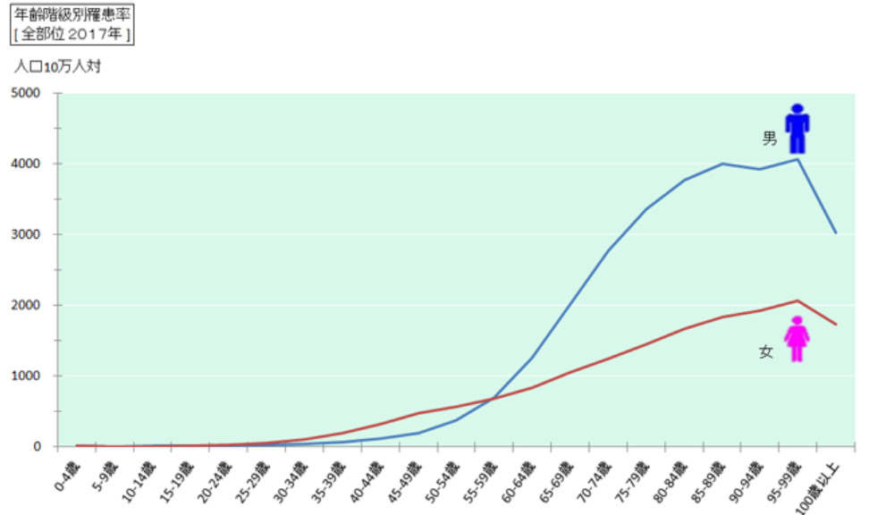 がん罹患率グラフ