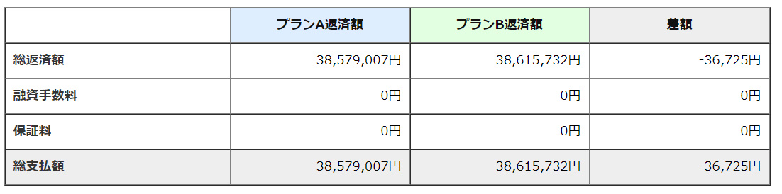 総返済額比較２