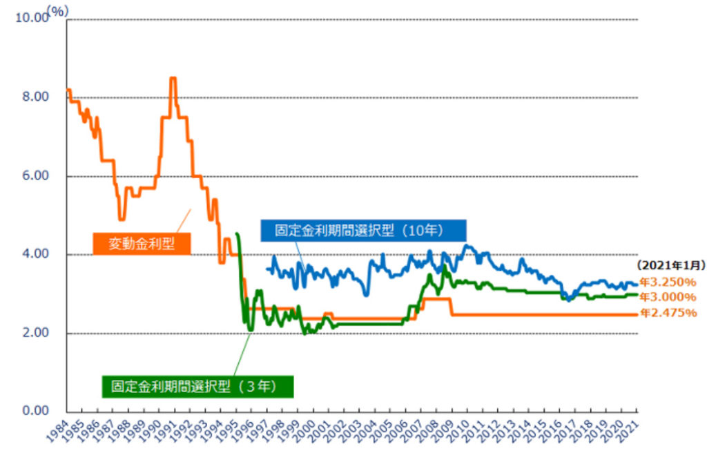 住宅ローン金利委推移