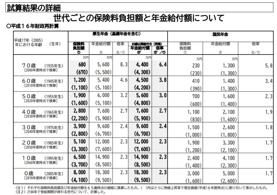 厚生年金の世代間格差