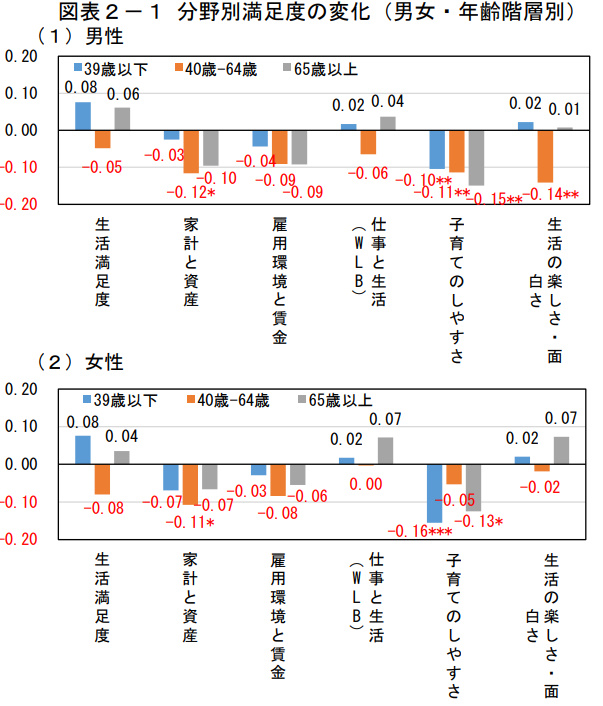 満足度・生活の質に関する調査報告書