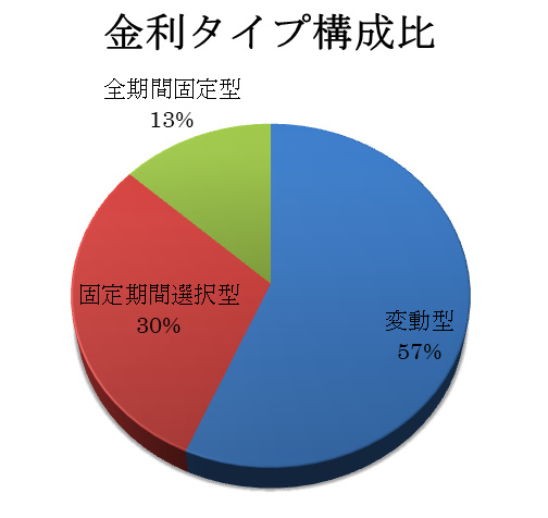 住宅ローン、固定金利か変動金利どちらを選ぶべき?